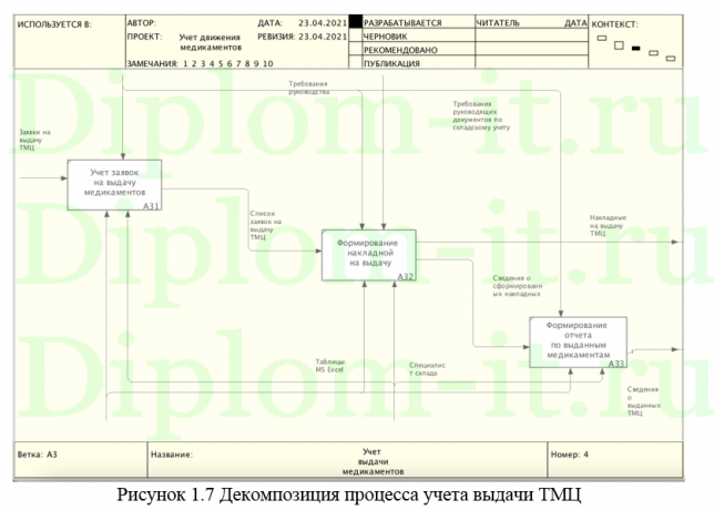 Исследование и разработка информационной системы учета прихода и расхода медикаментов, ВКР по информатике