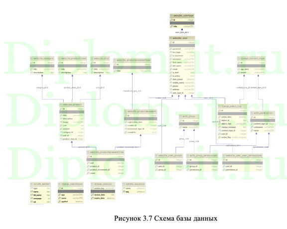  Разработка Информационной системы обеспечения процессов взаимодействия с клиентами компании (CRM) в виде веб сайта 