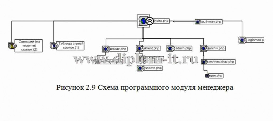  Разработка  автоматизированной информационной системы учета экономической деятельности агентства недвижимости 