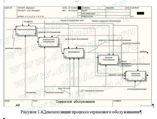  Разработка информационной системы  контроля сервисного обслуживания ПК в ИТ-компании 