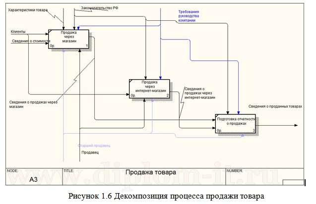  Разработка Интернет - магазина для крупной торговой компании 
