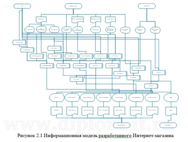  Разработка Интернет - магазина для крупной торговой компании 