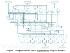 Разработка Интернет - магазина для крупной торговой компании