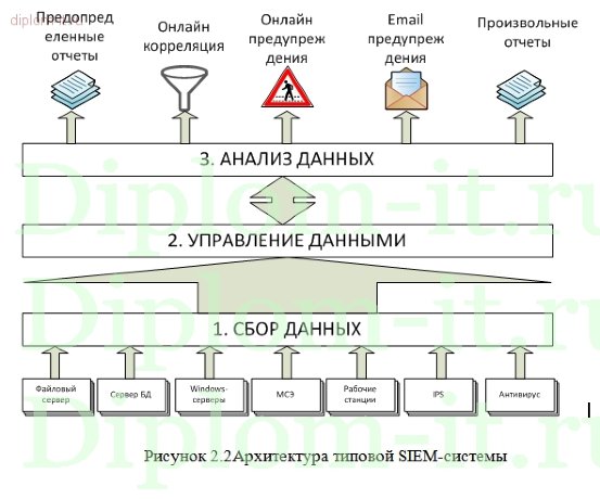  Автоматизация процесса выявления инцидентов информационной безопасности в коммерческом банке на основе SIEM-системы 