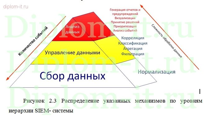  Автоматизация процесса выявления инцидентов информационной безопасности в коммерческом банке на основе SIEM-системы 