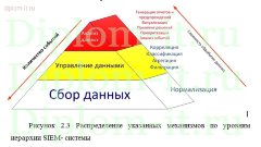 Автоматизация процесса выявления инцидентов информационной безопасности в коммерческом банке на основе SIEM-системы