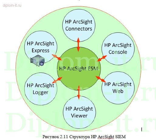  Автоматизация процесса выявления инцидентов информационной безопасности в коммерческом банке на основе SIEM-системы 