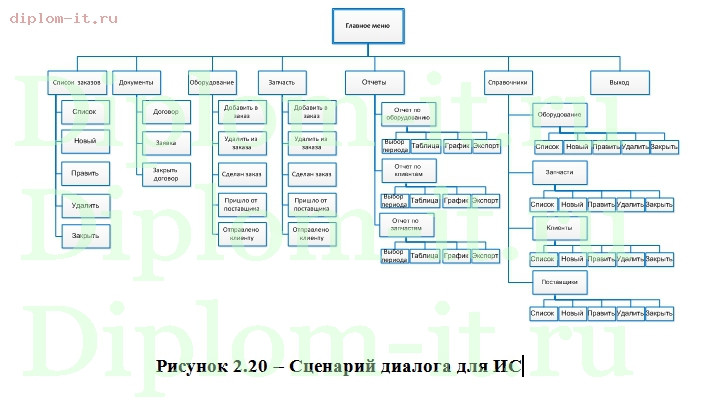  Разработка информационной системы учета продажи оргтехники 