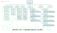 Разработка информационной системы учета продажи оргтехники