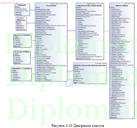 Разработка модели транспортно-распределительной системы почтамта повышенной пропускной способности