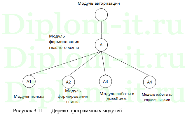Разработка информационного обеспечения средств проектирования дизайна кондитерской продукции