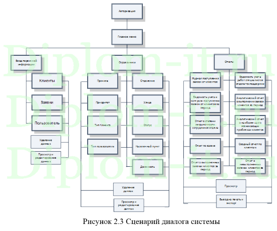 Разработка  АРМ  специалиста информационного отдела компании