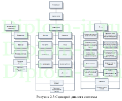 Разработка  АРМ  специалиста информационного отдела компании