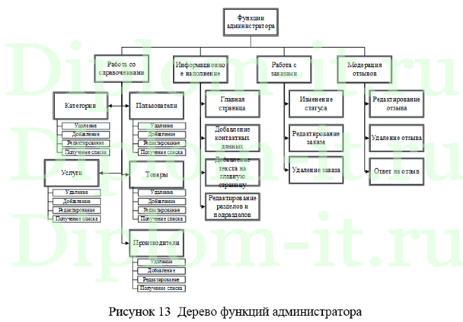 Разработка электронного магазина на основе персонализированных услуг для оптовой торговой компании, ВКР по информатике