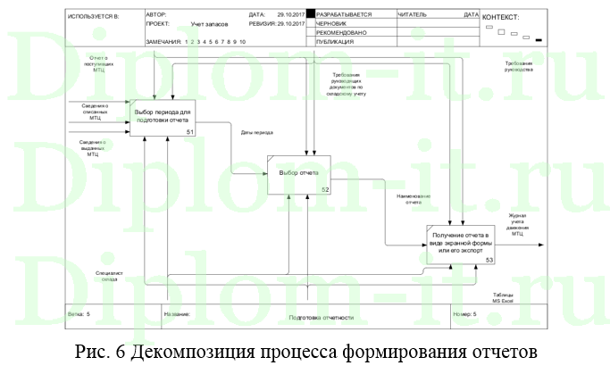 Управление запасами в компании по аренде строительной техники, дипломная работа по прикладной информатике