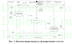 Управление запасами в компании по аренде строительной техники, дипломная работа по прикладной информатике