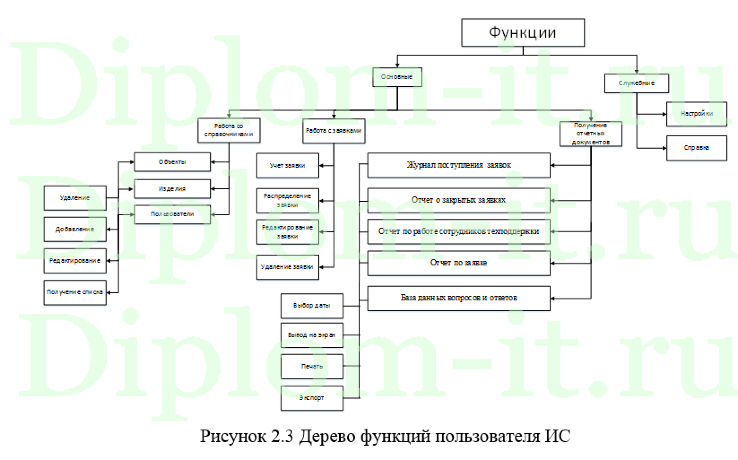 Автоматизация учета и обработки заявок пользователей на ТО и ремонт оргтехники (Help Desk) в филиале компании ООО -Оригинал Софт-, диплом Синергия ИСиТ