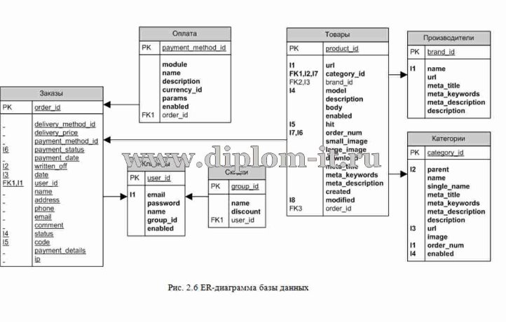  Разработка интернет магазина автомобильных запчастей ООО 