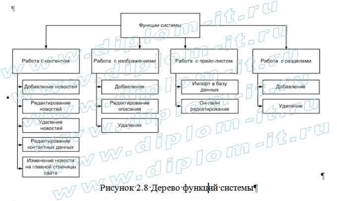  Разработка системы управления сайтом (CMS) строительной организации 
