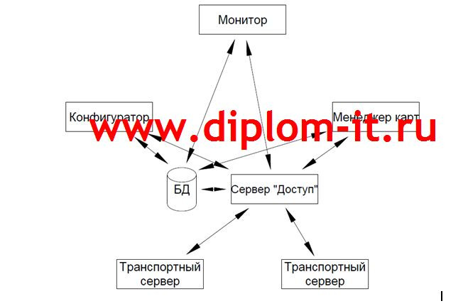 Внедрение системы контроля и управление доступом в коммерческой компании