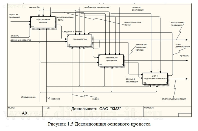  Автоматизация планирования оперативно-технических мероприятий в цеху завода 