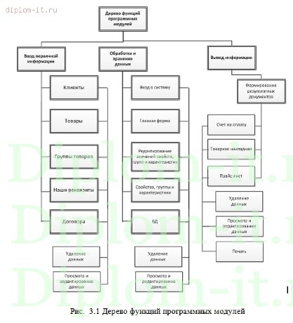  Разработка автоматизированной системы складского учета 