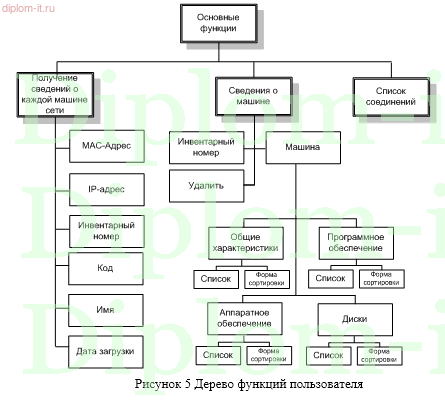  Разработка автоматизированной информационной системы  для учета офисной техники 