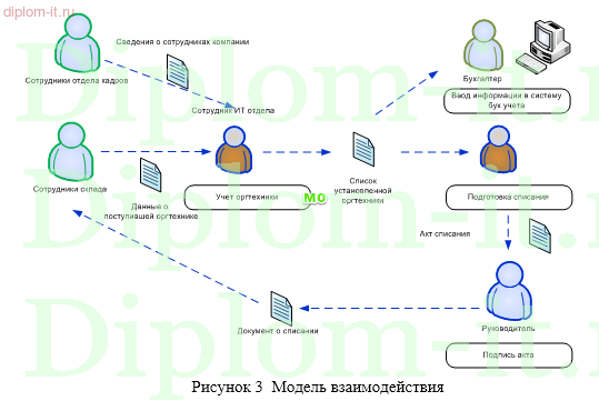  Разработка автоматизированной информационной системы  для учета офисной техники 