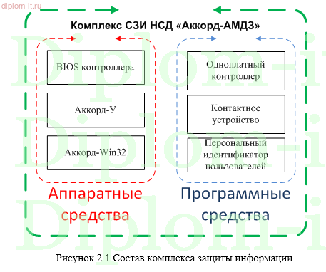 Организация безопасного обмена данными центрального офиса ИТ-компании  с филиалами
