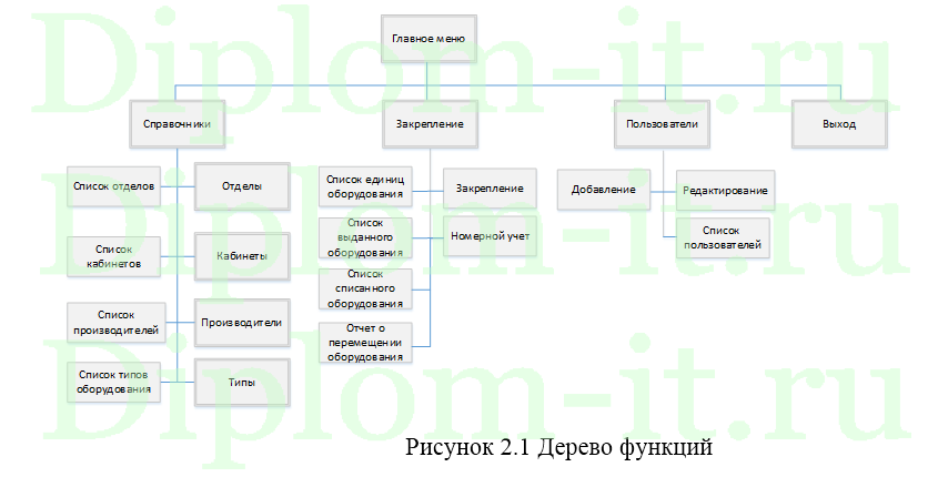 Разработка информационной системы инвентаризации оборудования
