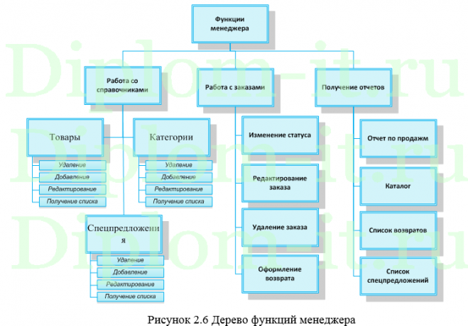 Автоматизация учёта посещений клиентов в интернет-магазине, дипломная работа по информатике