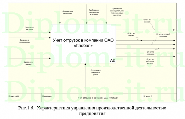 Автоматизация управления процессом отгрузки товара в рекламном агентстве, дипломная работа по прикладной информатке