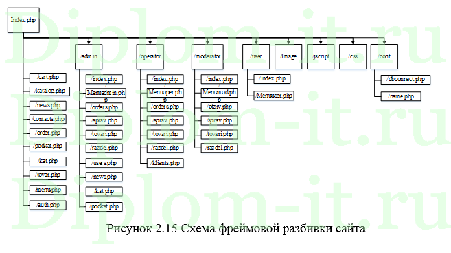  Разработка интернет-магазина и его продвижение с помощью контекстной рекламы 