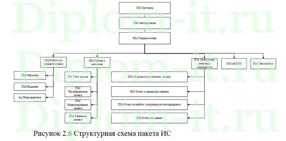 Автоматизация приема и обработки заявок отделом техподдержки организации ООО -Белый клык -, дипломная работа информатика