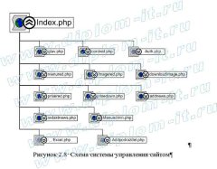 Разработка Web-сайта торговой компании