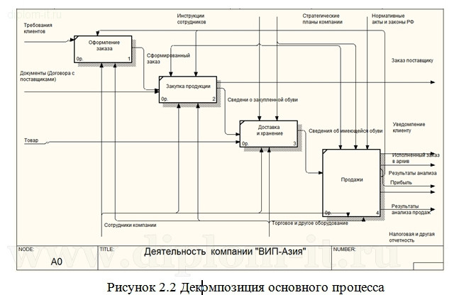  Разработка электронного магазина биологически активных добавок 