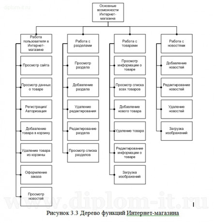  Разработка электронного магазина биологически активных добавок 