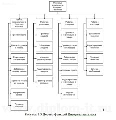 Разработка электронного магазина биологически активных добавок