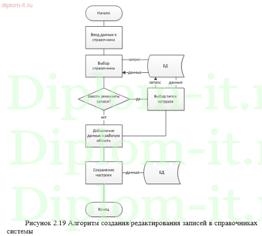 Разработка ИС учета грузоперевозок