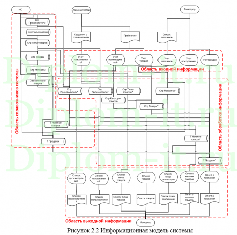 Автоматизация управления процессом отгрузки товара в компании