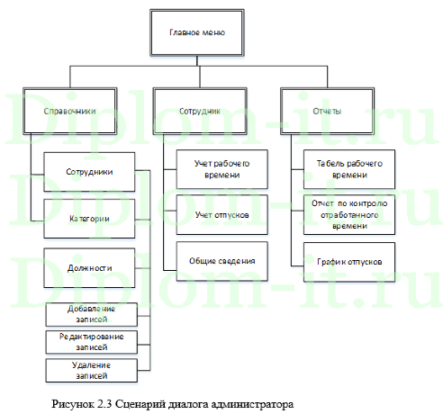 Автоматизация учета труда и заработной платы в ООО -МежГорТранс- на базе системы -1С Предприятие 8.2-, диплом по информатике