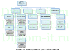 Автоматизация рабочего времени сотрудников компании АО Банк Русский Стандарт, дипломная работа по информатике
