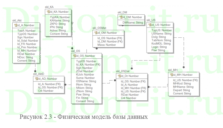 Автоматизация процессов бухгалтерского учета в компании «Техносерв Консалтинг», Вкр по прикладной информатике