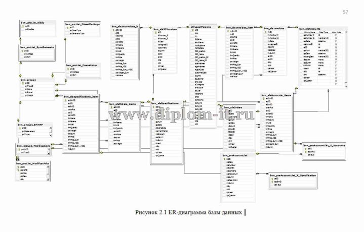  Разработка базы данных для отдела снабжения 