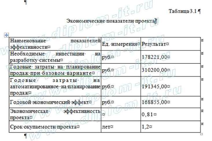  Разработка автоматизированной системы планирования продаж нефтепродуктов 