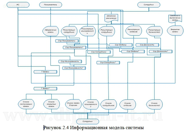 Дипломная работа информационные системы и программирование