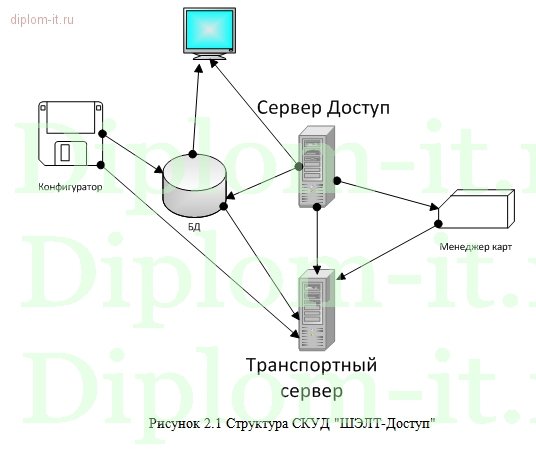  Внедрение системы контроля и управления доступом в лизинговой компании 