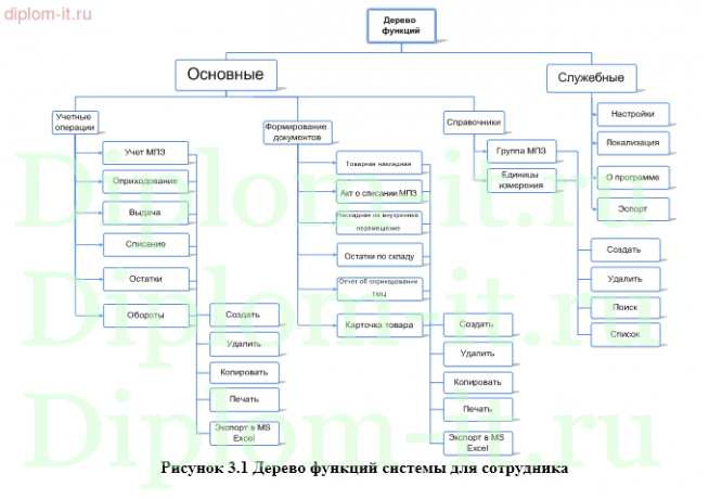 Разработка АРМ кладовщика на примере фабрики