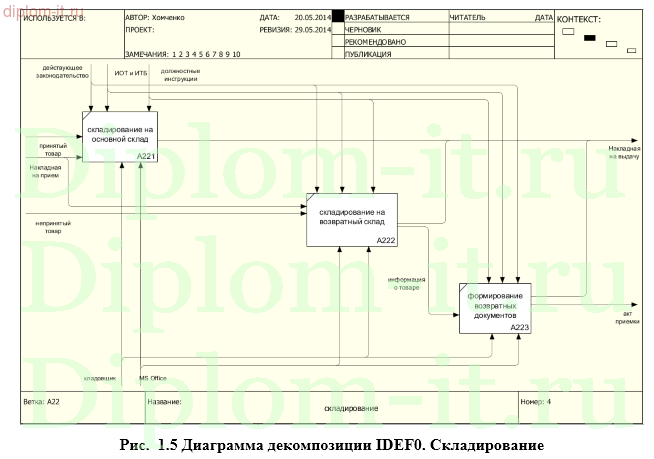 Разработка АРМ кладовщика на примере фабрики