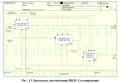 Разработка АРМ кладовщика на примере фабрики